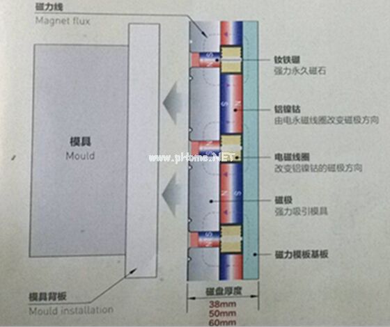 快速換模工作原理（放松時，退磁狀態(tài)）