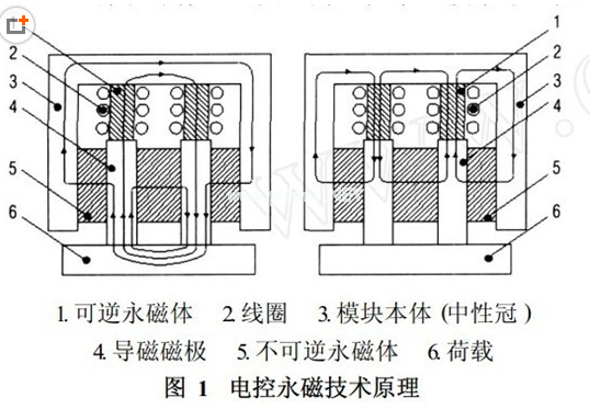 磁力吊具原理，千豪磁電總結(jié)