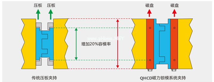 磁力鎖模系統(tǒng)夾持圖，千豪磁電