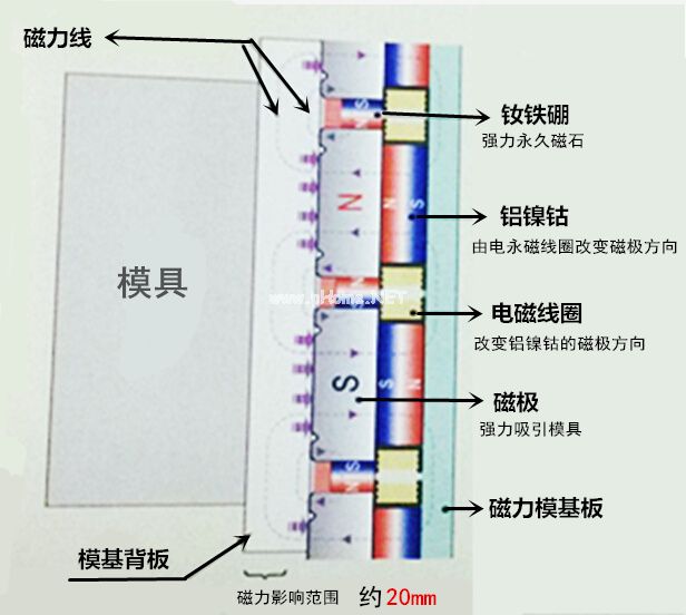 快速換模工作原理（夾緊時，充磁狀態(tài)）